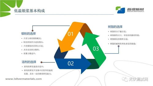 異質(zhì)結(jié)電池用低溫銀漿研發(fā)與展望 & 人體干細(xì)胞技術(shù)開發(fā)和應(yīng)用